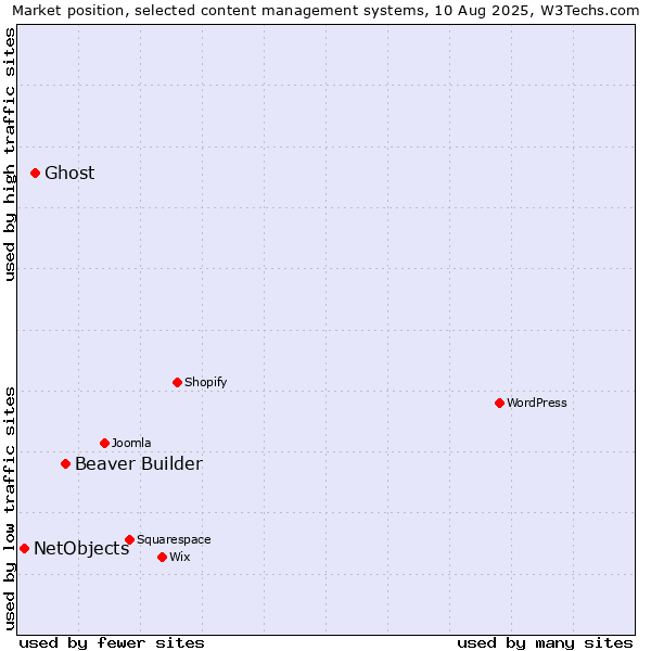 Market position of Beaver Builder vs. Ghost vs. NetObjects