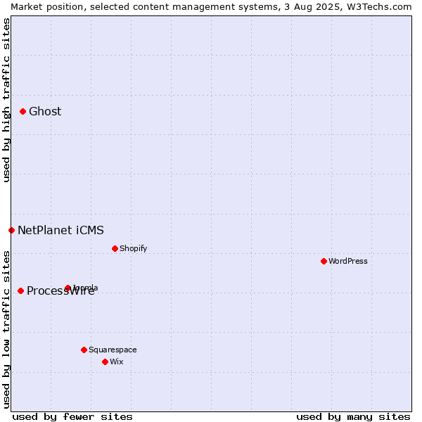 Market position of Ghost vs. ProcessWire vs. NetPlanet iCMS