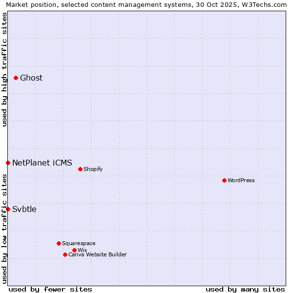 Market position of Ghost vs. NetPlanet iCMS vs. Svbtle