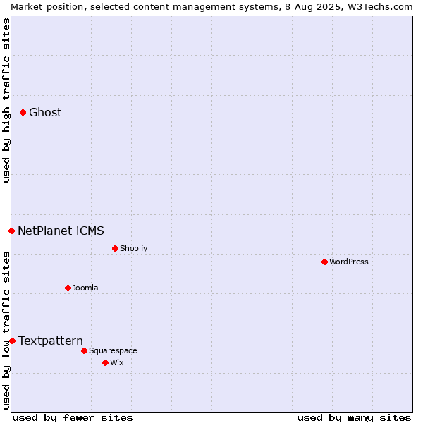Market position of Ghost vs. Textpattern vs. NetPlanet iCMS