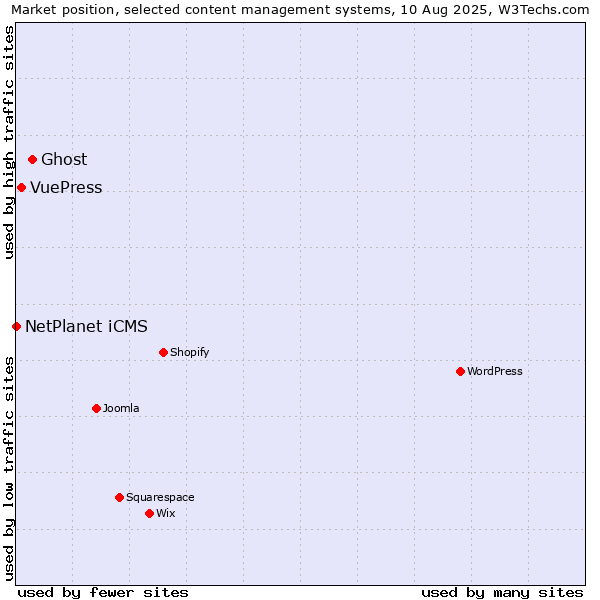 Market position of Ghost vs. VuePress vs. NetPlanet iCMS