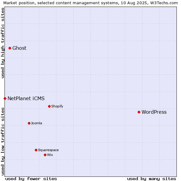 Market position of WordPress vs. Ghost vs. NetPlanet iCMS