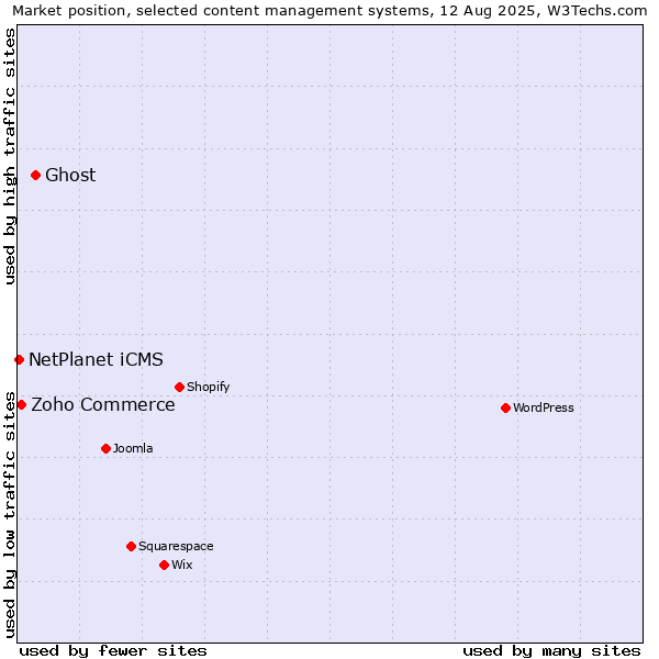 Market position of Ghost vs. Zoho Commerce vs. NetPlanet iCMS