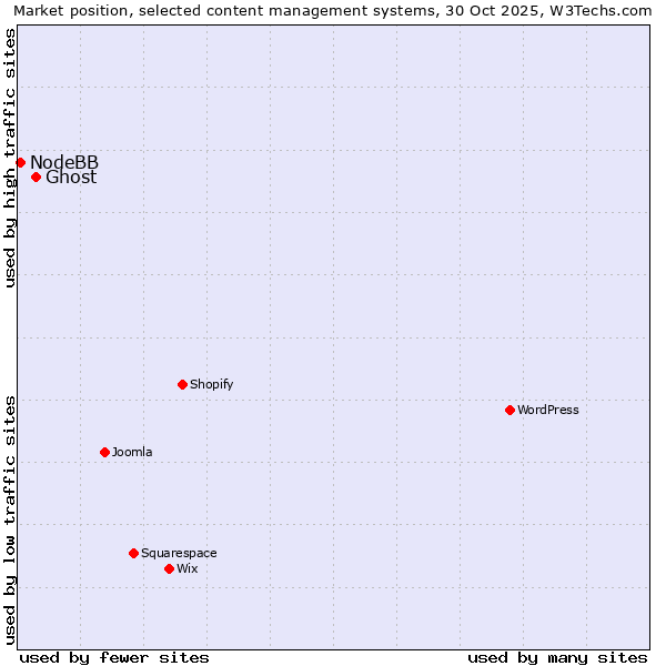 Market position of Ghost vs. NodeBB