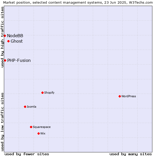 Market position of Ghost vs. PHP-Fusion vs. NodeBB