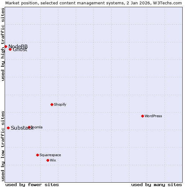 Market position of Ghost vs. Substack vs. NodeBB