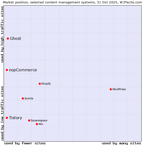 Market position of Ghost vs. Tistory vs. nopCommerce
