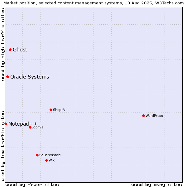 Market position of Ghost vs. Oracle Systems vs. Notepad++