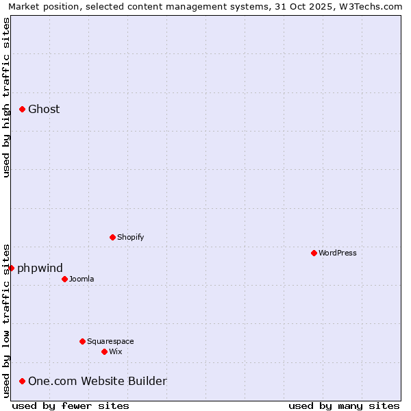 Market position of One.com Website Builder vs. Ghost vs. phpwind