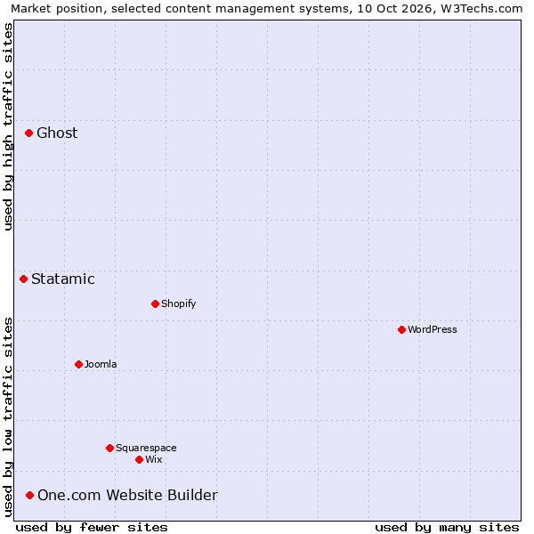 Market position of One.com Website Builder vs. Ghost vs. Statamic