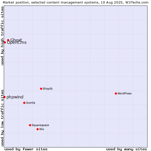 Market position of Ghost vs. OpenCms vs. phpwind