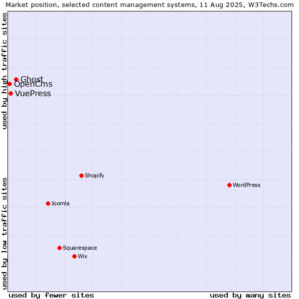 Market position of Ghost vs. VuePress vs. OpenCms