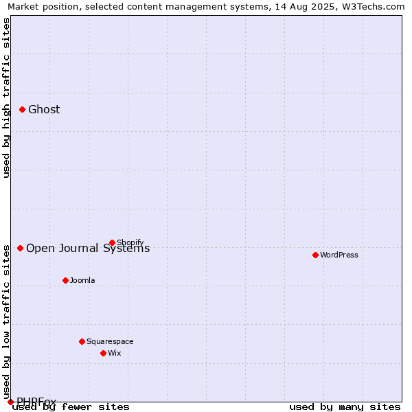 Market position of Ghost vs. Open Journal Systems vs. PHPFox