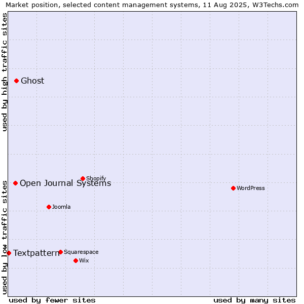 Market position of Ghost vs. Open Journal Systems vs. Textpattern