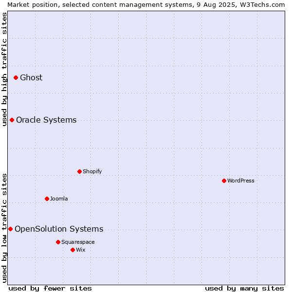 Market position of Ghost vs. Oracle Systems vs. OpenSolution Systems