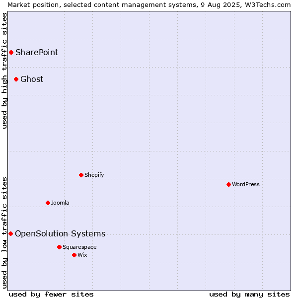 Market position of Ghost vs. SharePoint vs. OpenSolution Systems