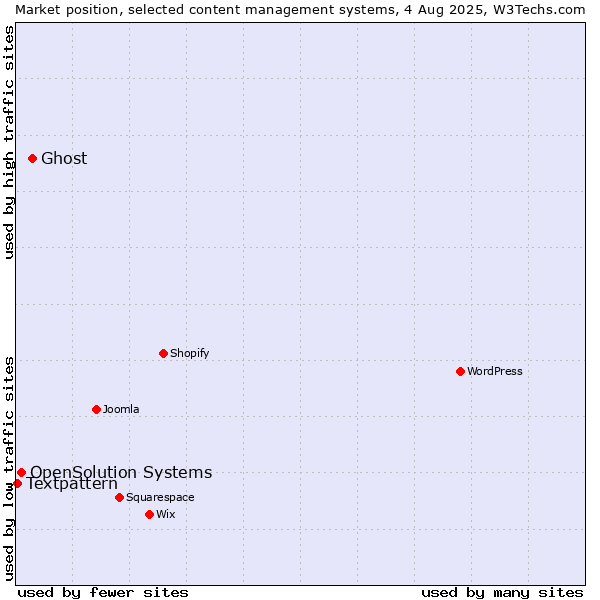 Market position of Ghost vs. OpenSolution Systems vs. Textpattern