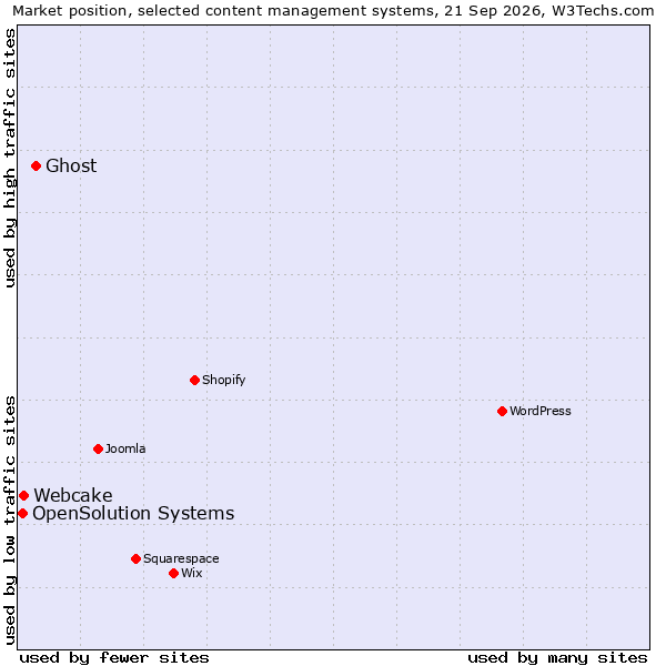 Market position of Ghost vs. Webcake vs. OpenSolution Systems