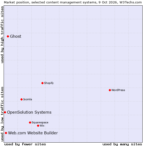 Market position of Ghost vs. Web.com Website Builder vs. OpenSolution Systems