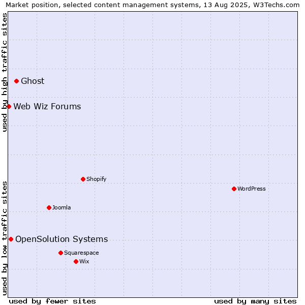 Market position of Ghost vs. OpenSolution Systems vs. Web Wiz Forums