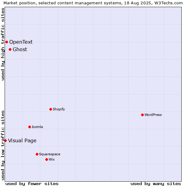 Market position of Ghost vs. OpenText vs. Visual Page