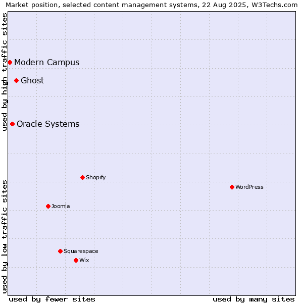 Market position of Ghost vs. Oracle Systems vs. Modern Campus