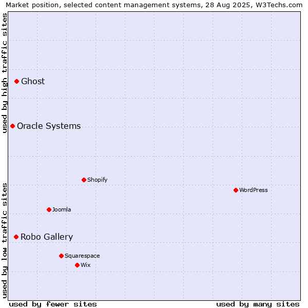 Market position of Ghost vs. Robo Gallery vs. Oracle Systems