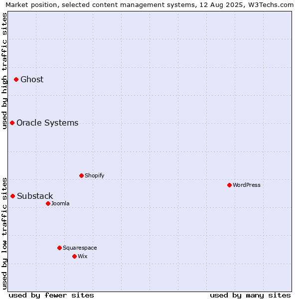 Market position of Ghost vs. Substack vs. Oracle Systems