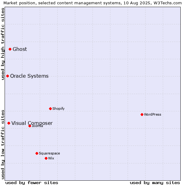 Market position of Ghost vs. Visual Composer vs. Oracle Systems