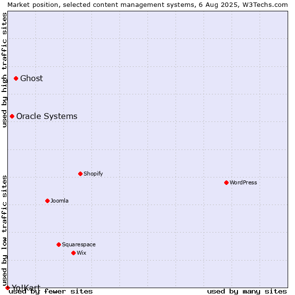 Market position of Ghost vs. Oracle Systems vs. Yo!Kart
