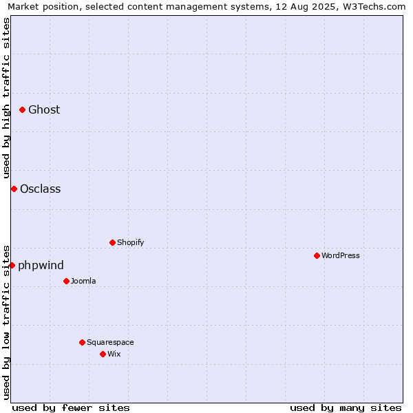 Market position of Ghost vs. Osclass vs. phpwind