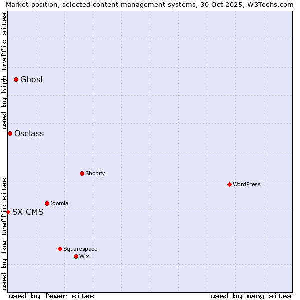 Market position of Ghost vs. Osclass vs. SX CMS