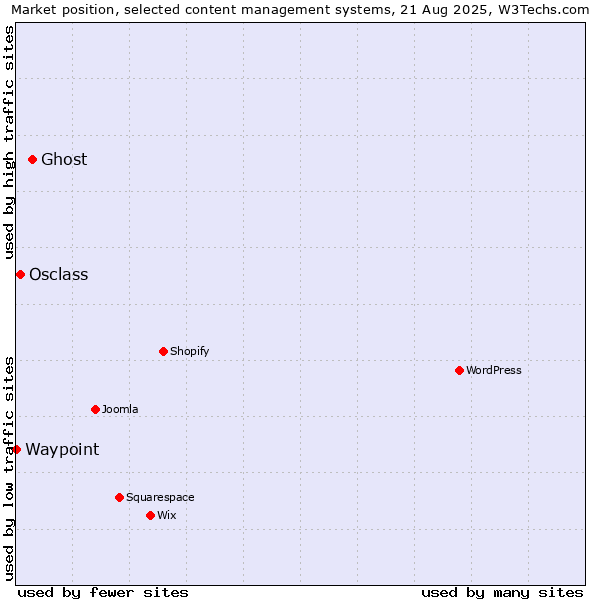 Market position of Ghost vs. Osclass vs. Waypoint