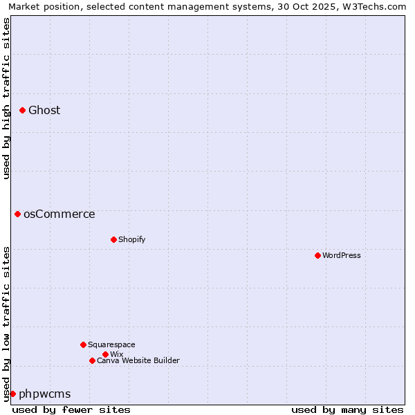 Market position of Ghost vs. osCommerce vs. phpwcms