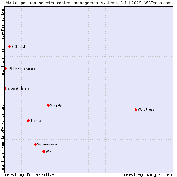 Market position of Ghost vs. PHP-Fusion vs. ownCloud