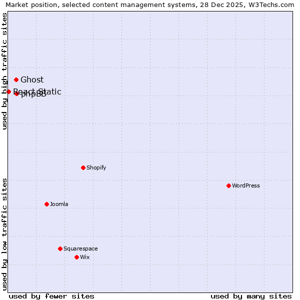 Market position of phpBB vs. Ghost vs. React Static