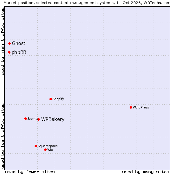 Market position of WPBakery vs. Ghost vs. phpBB