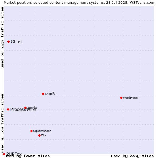 Market position of Ghost vs. ProcessWire vs. PHPFox