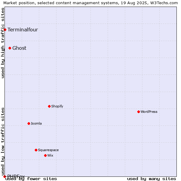 Market position of Ghost vs. Terminalfour vs. PHPFox