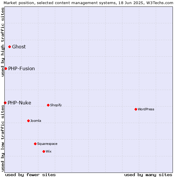 Market position of Ghost vs. PHP-Fusion vs. PHP-Nuke