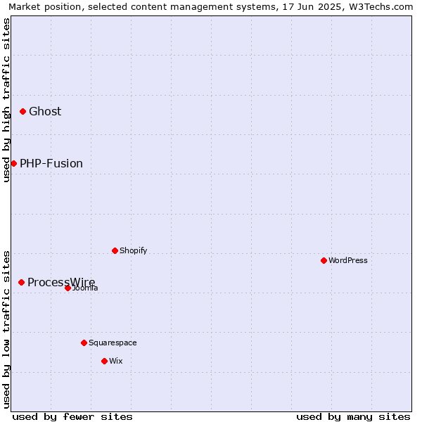 Market position of Ghost vs. ProcessWire vs. PHP-Fusion