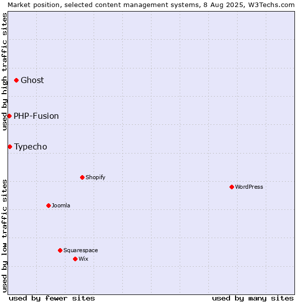 Market position of Ghost vs. Typecho vs. PHP-Fusion