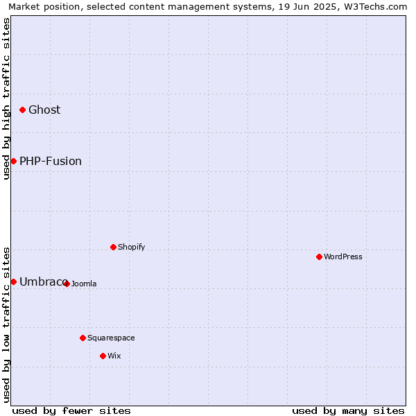 Market position of Ghost vs. Umbraco vs. PHP-Fusion