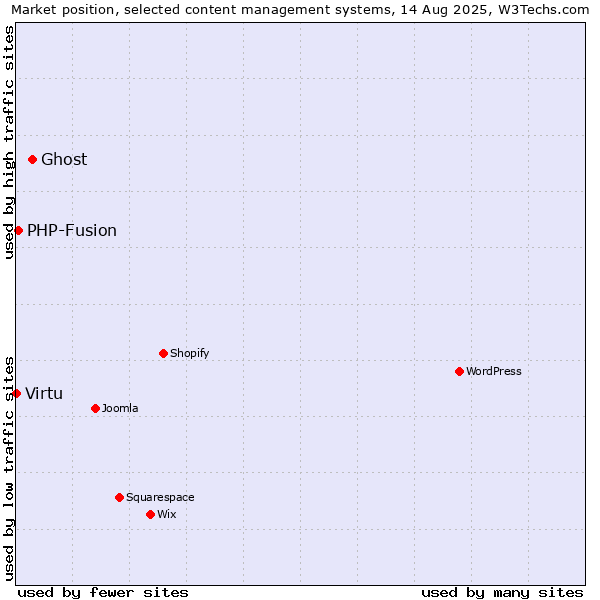 Market position of Ghost vs. PHP-Fusion vs. Virtu