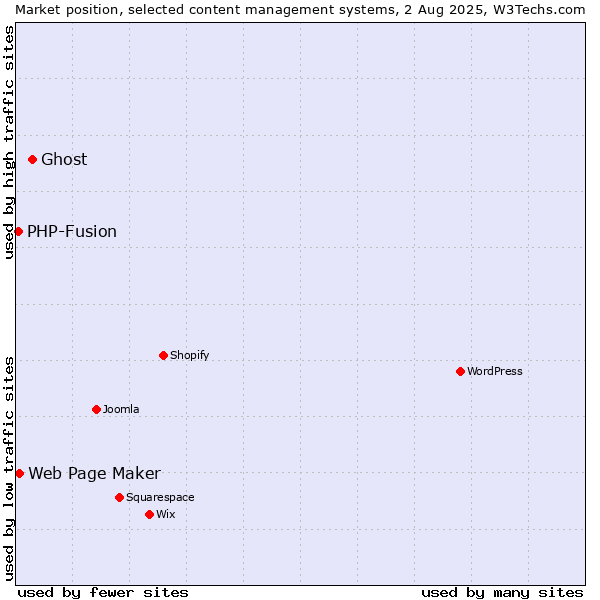 Market position of Ghost vs. Web Page Maker vs. PHP-Fusion
