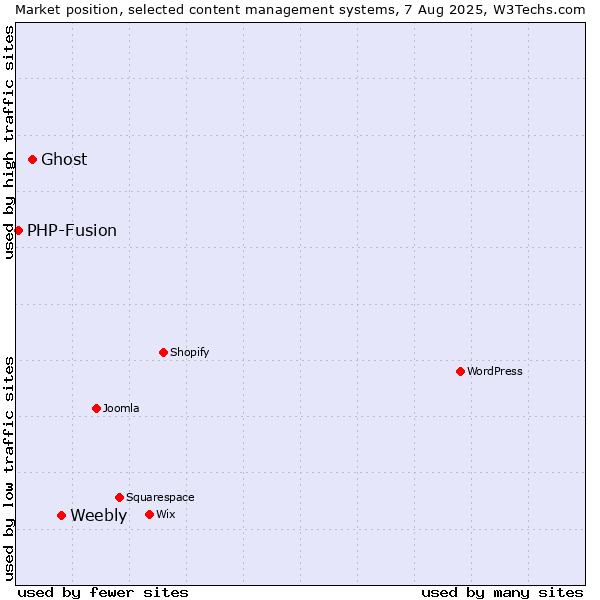 Market position of Weebly vs. Ghost vs. PHP-Fusion