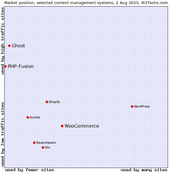 Market position of WooCommerce vs. Ghost vs. PHP-Fusion