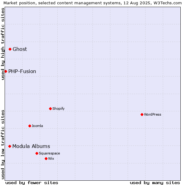 Market position of Ghost vs. Modula Albums vs. PHP-Fusion