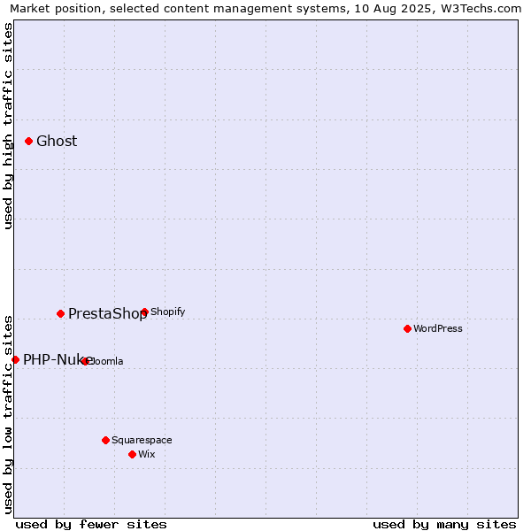 Market position of PrestaShop vs. Ghost vs. PHP-Nuke