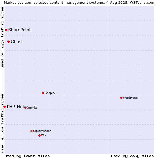 Market position of Ghost vs. SharePoint vs. PHP-Nuke